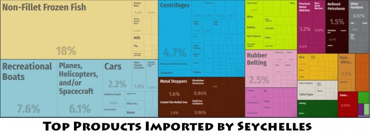 Top Products Imported by Seychelles