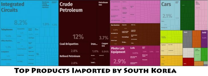 Top Products Imported by South Korea