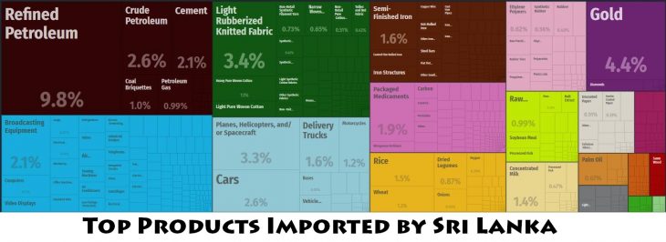 Top Products Imported by Sri Lanka