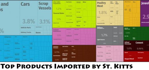 Top Products Imported by St. Kitts