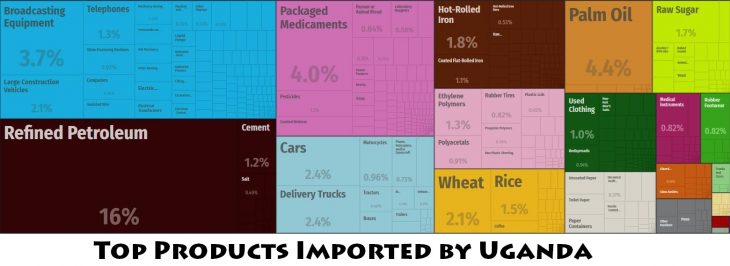 Top Products Imported by Uganda