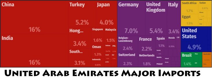 United Arab Emirates Major Imports