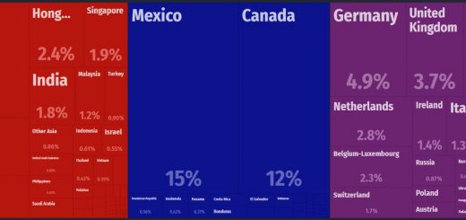 United States Major Exports