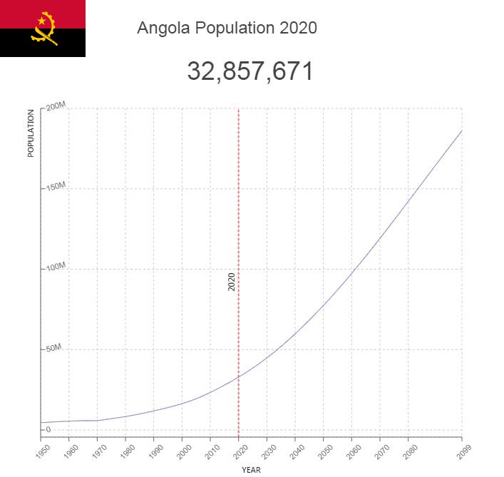 Angola Population