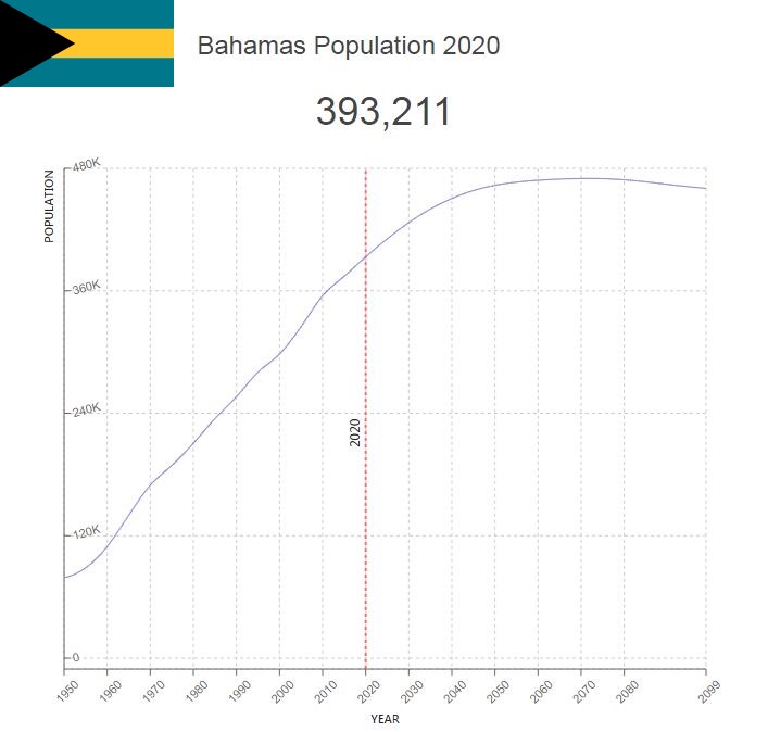 Bahamas Population