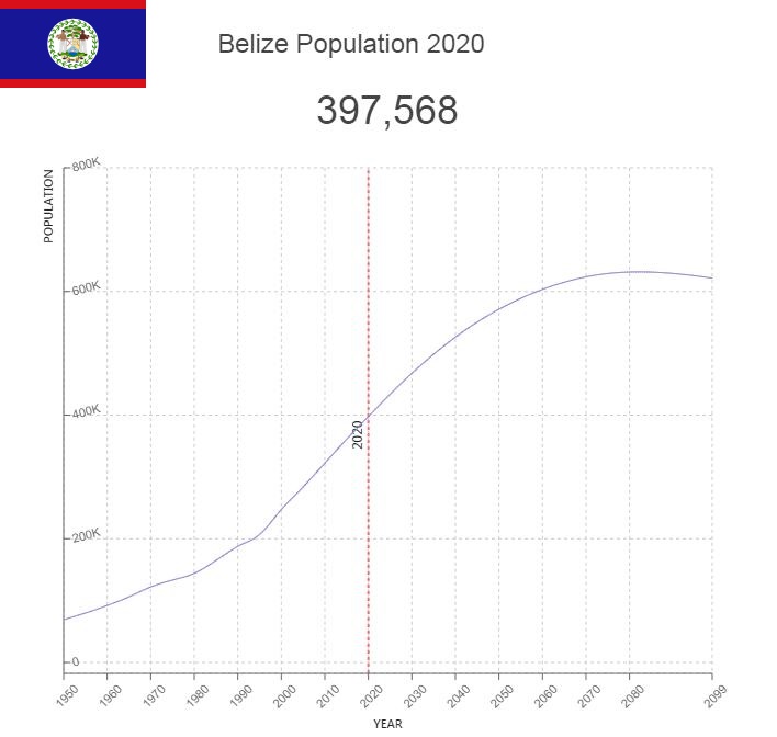 Belize Population