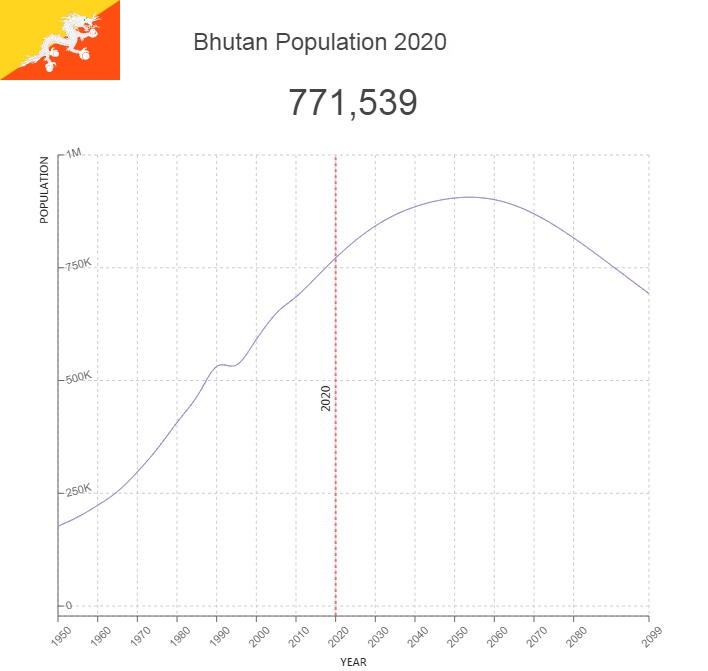 Bhutan Population