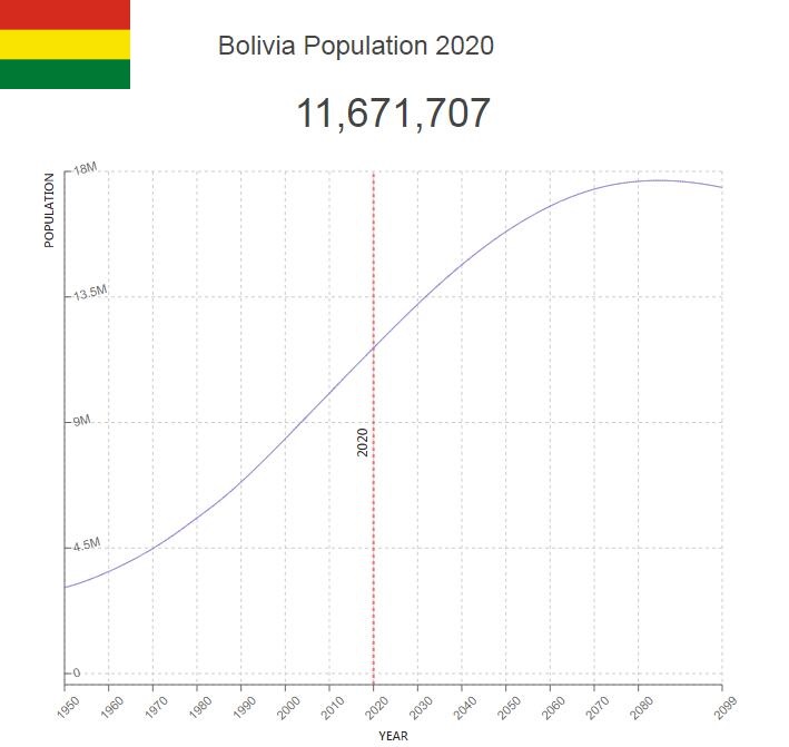 Bolivia Population