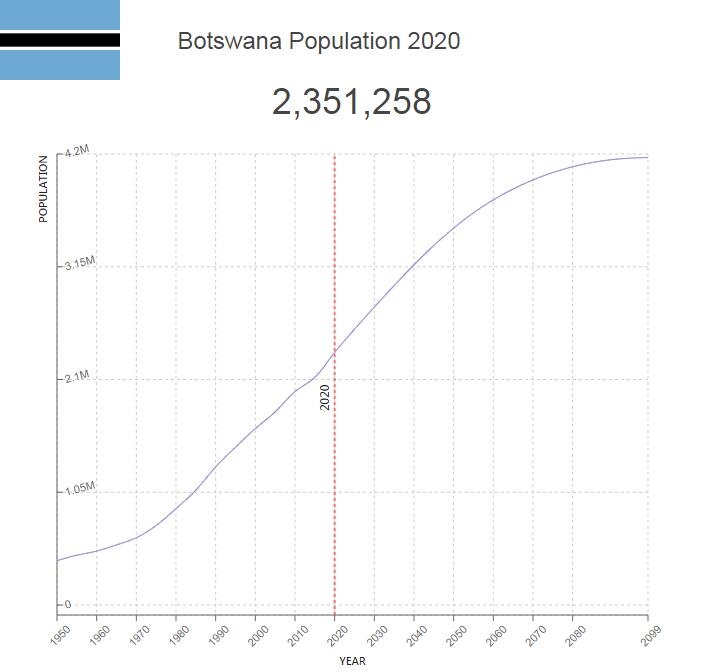 Botswana Population
