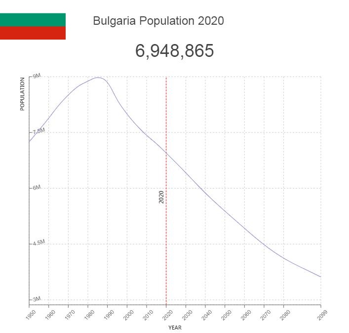 Bulgaria Population