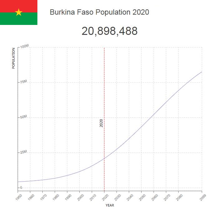 Burkina Faso Population