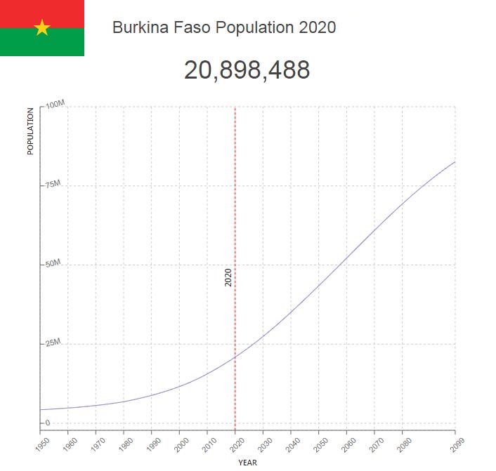 Burkina Faso Population Countryaah