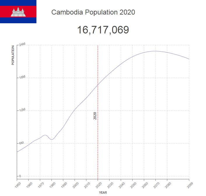 Cambodia Population Countryaah