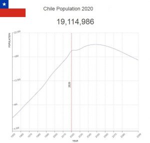 Chile Population – Countryaah.com