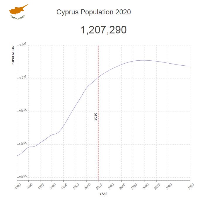 Cyprus Population