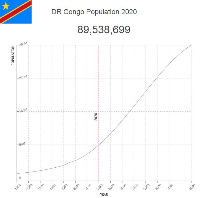 Democratic Republic of the Congo Population