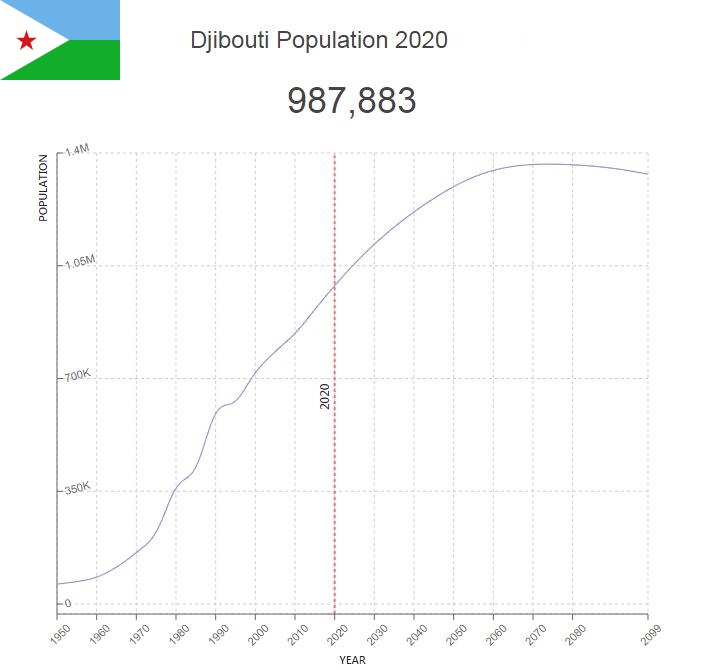 Djibouti Population