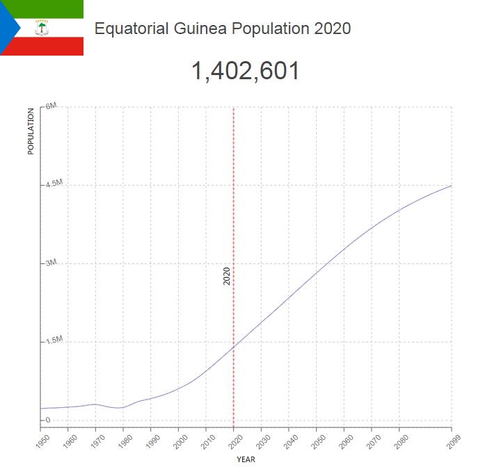 Equatorial Guinea Population