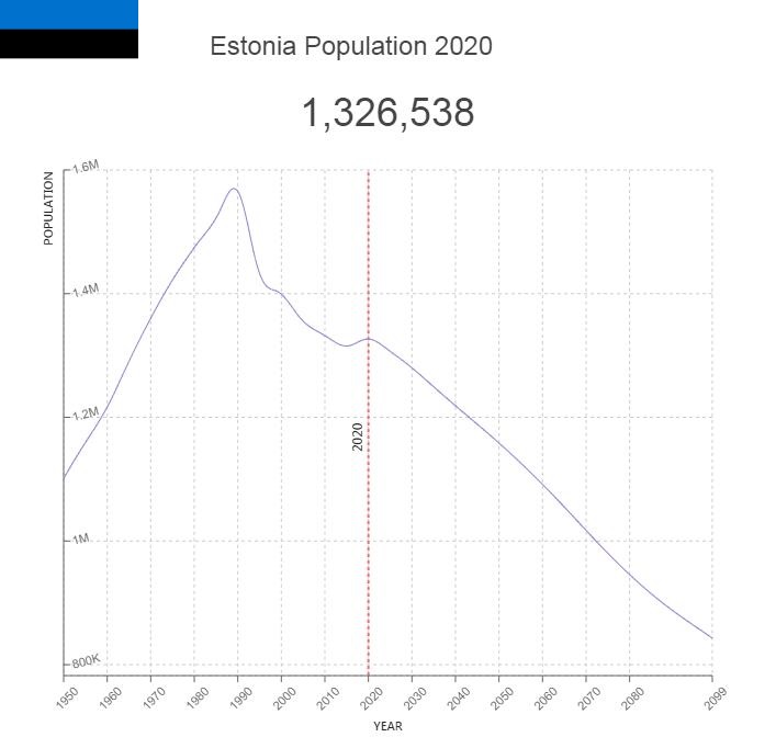 Estonia Population