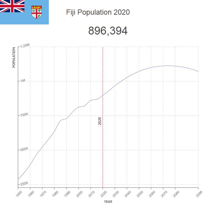 Fiji Population