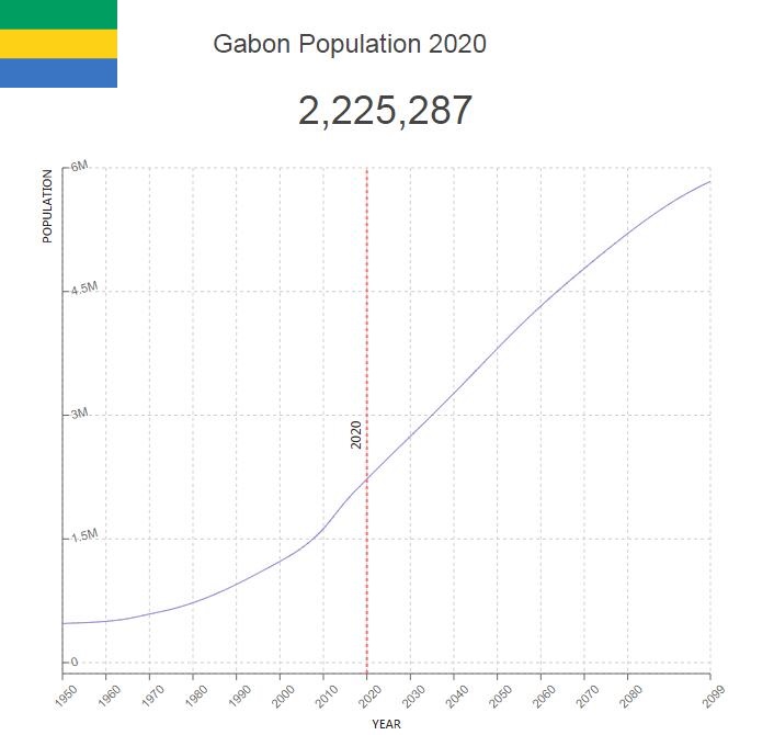 Gabon Population