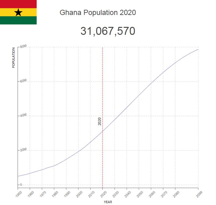 Ghana Population