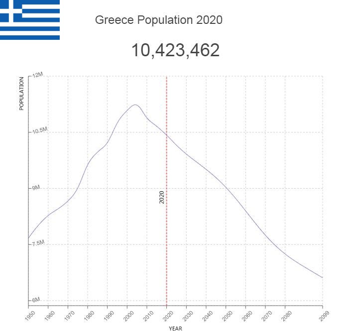  Greece Population Countryaah