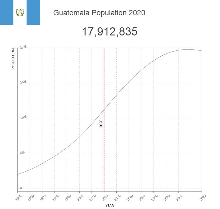 Guatemala Population