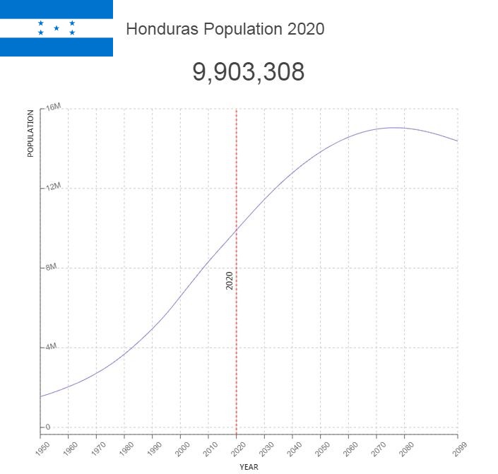 Honduras Population
