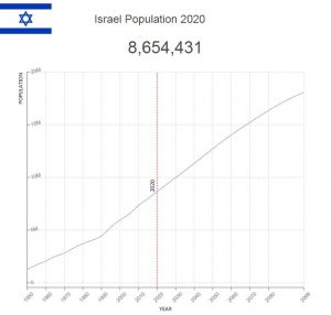 Israel Population – Countryaah.com