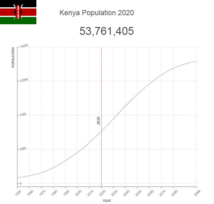 Kenya Population Countryaah Kenya Population Countryaah