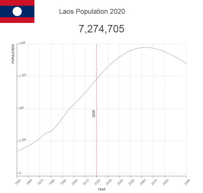 Laos Population