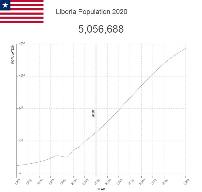 Liberia Population