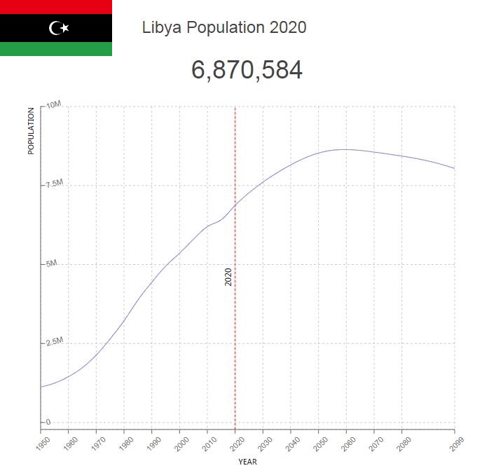 Libya Population