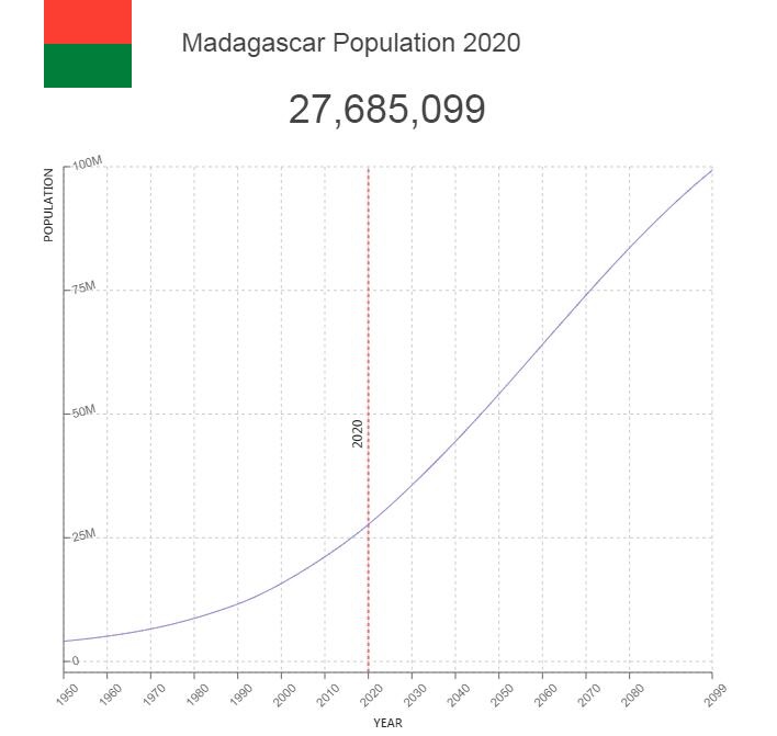 Madagascar Population