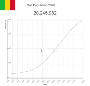 Mali Population – Countryaah.com
