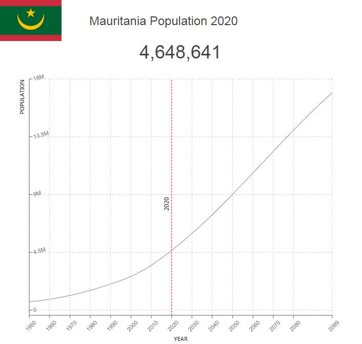 Mauritania Population