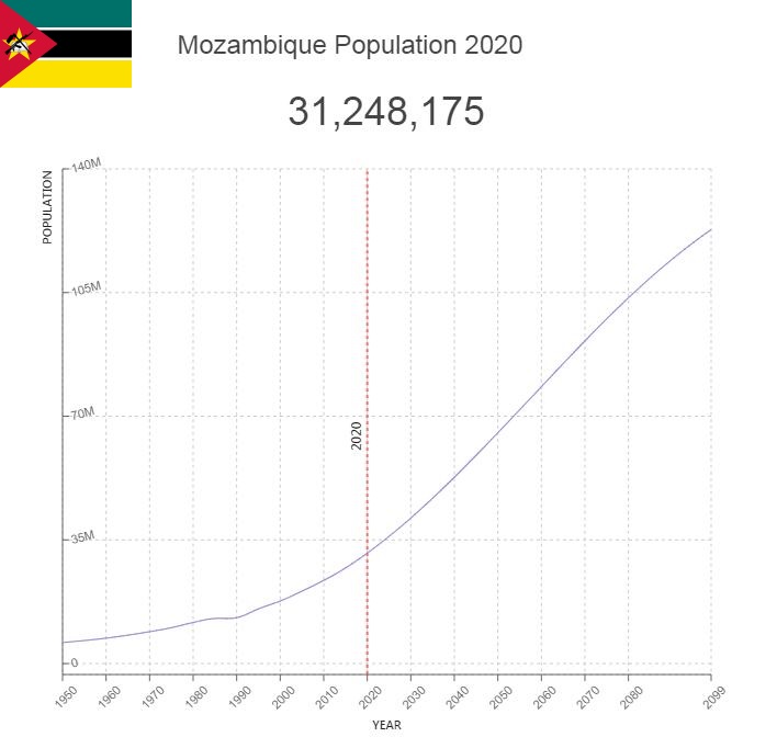 Mozambique Population