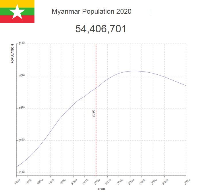 Myanmar Population