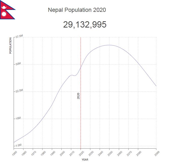 Nepal Population