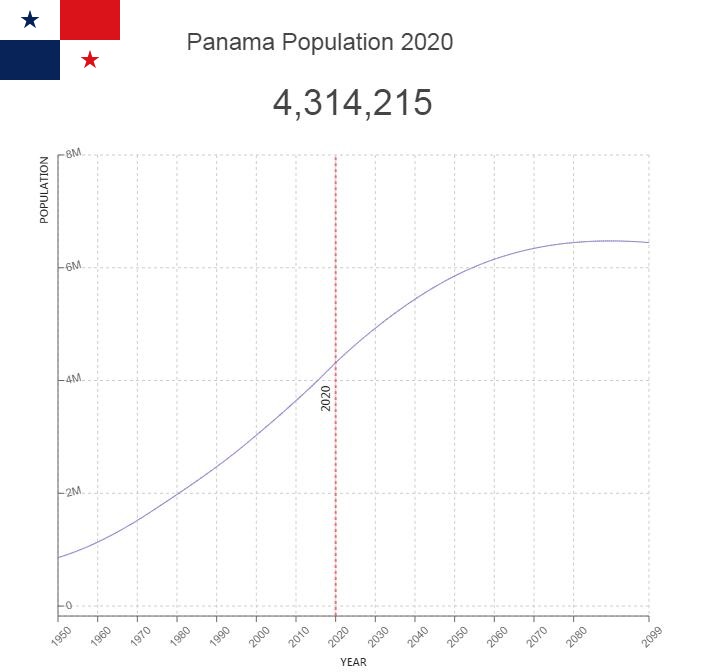 Panama Population