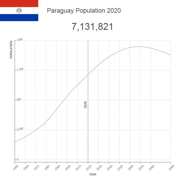 Paraguay Population