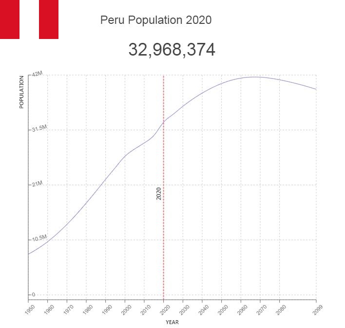 Peru Population 2025