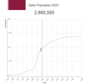 Qatar Population – Countryaah.com