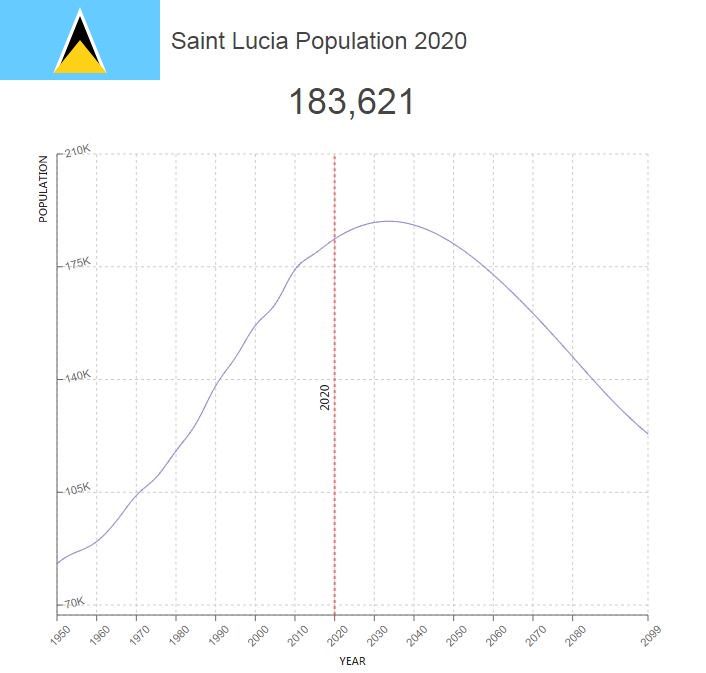 Saint Lucia Population