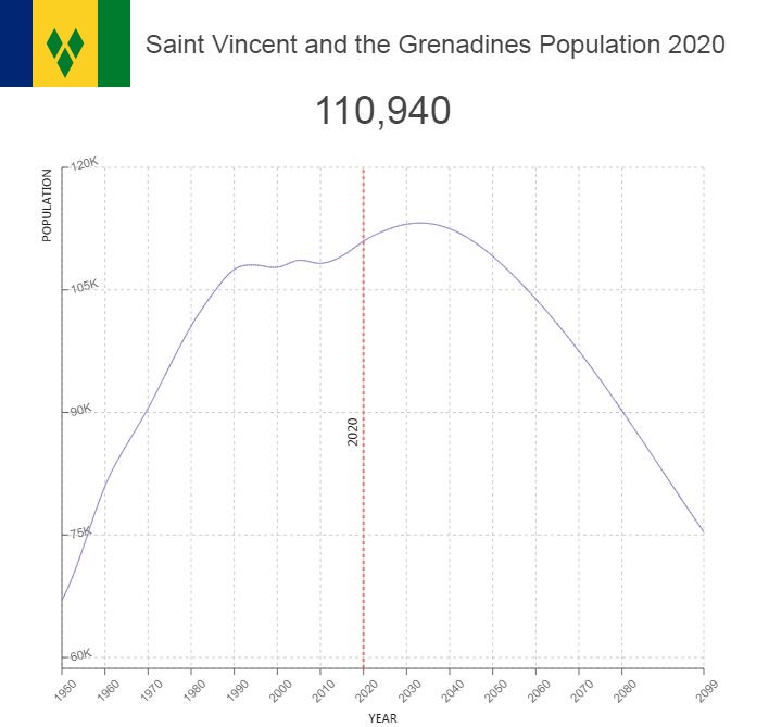 Saint Vincent and the Grenadines Population