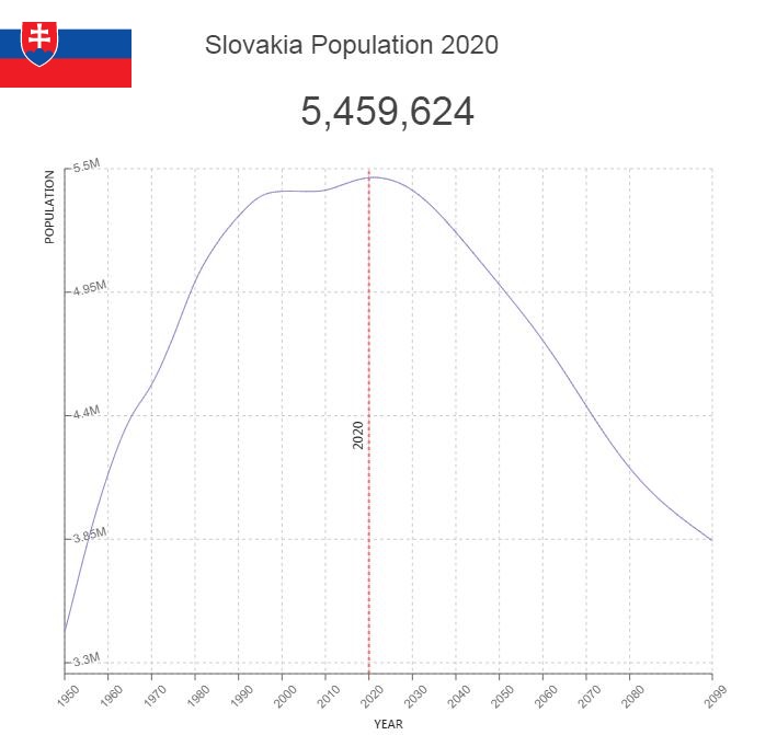 Slovakia Population Countryaah