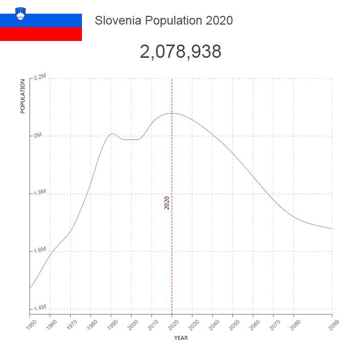 Slovenia Population