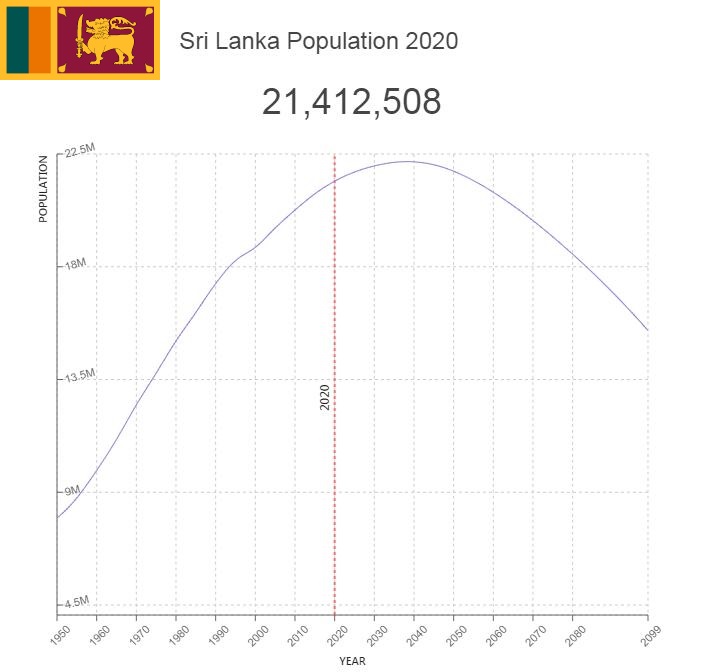 Sri Lanka Population
