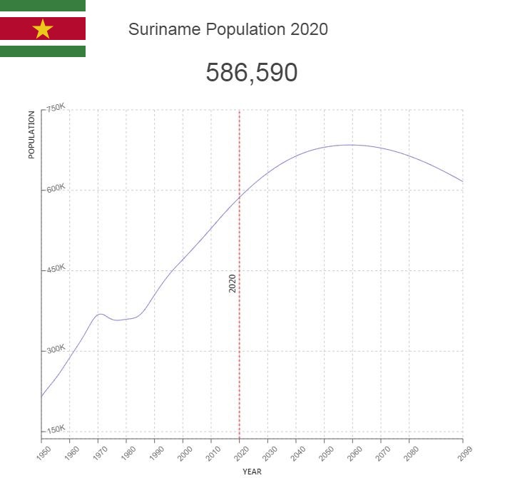 Suriname Population